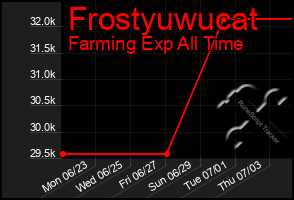 Total Graph of Frostyuwucat