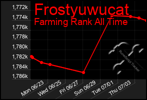Total Graph of Frostyuwucat