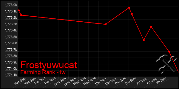 Last 7 Days Graph of Frostyuwucat