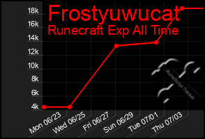 Total Graph of Frostyuwucat