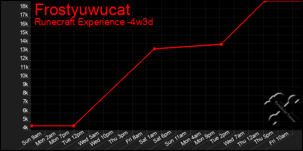 Last 31 Days Graph of Frostyuwucat