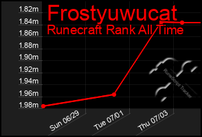 Total Graph of Frostyuwucat