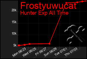 Total Graph of Frostyuwucat
