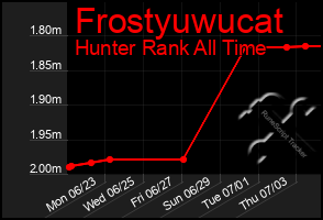 Total Graph of Frostyuwucat