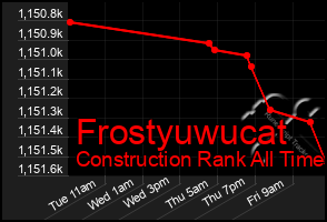 Total Graph of Frostyuwucat