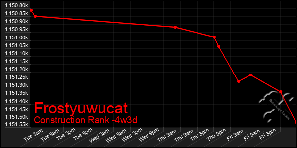 Last 31 Days Graph of Frostyuwucat