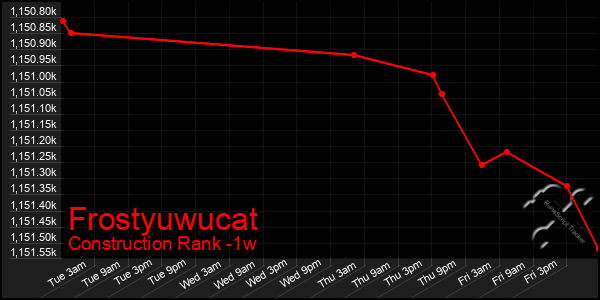 Last 7 Days Graph of Frostyuwucat