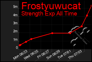 Total Graph of Frostyuwucat
