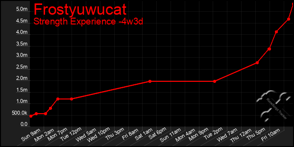Last 31 Days Graph of Frostyuwucat