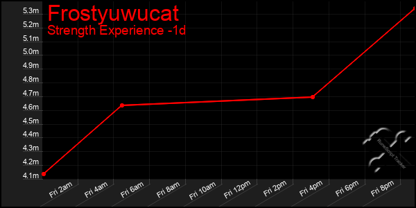 Last 24 Hours Graph of Frostyuwucat