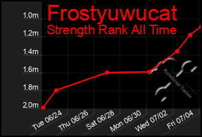 Total Graph of Frostyuwucat