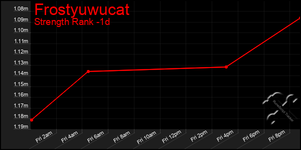 Last 24 Hours Graph of Frostyuwucat