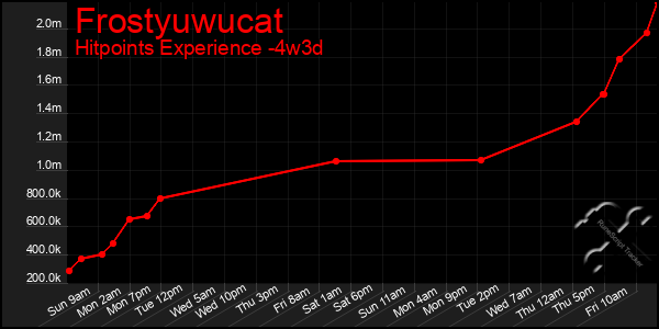 Last 31 Days Graph of Frostyuwucat