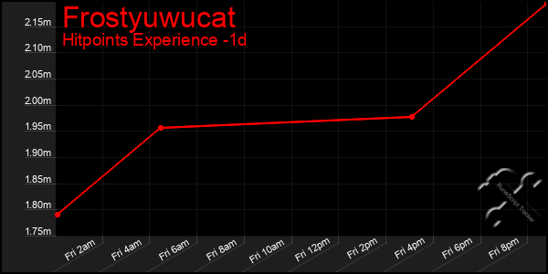 Last 24 Hours Graph of Frostyuwucat