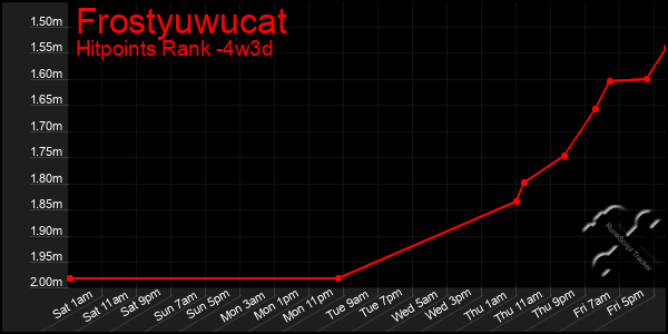 Last 31 Days Graph of Frostyuwucat