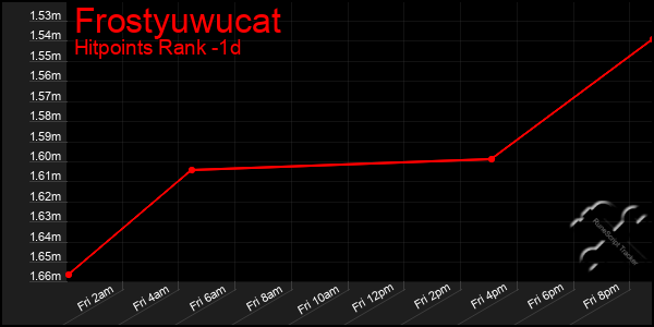 Last 24 Hours Graph of Frostyuwucat