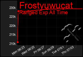 Total Graph of Frostyuwucat