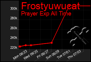 Total Graph of Frostyuwucat