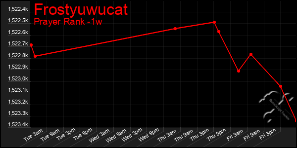 Last 7 Days Graph of Frostyuwucat