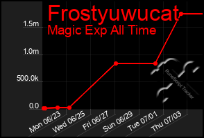 Total Graph of Frostyuwucat