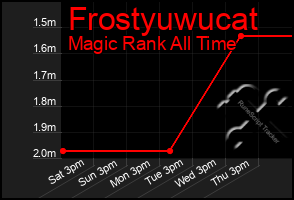 Total Graph of Frostyuwucat