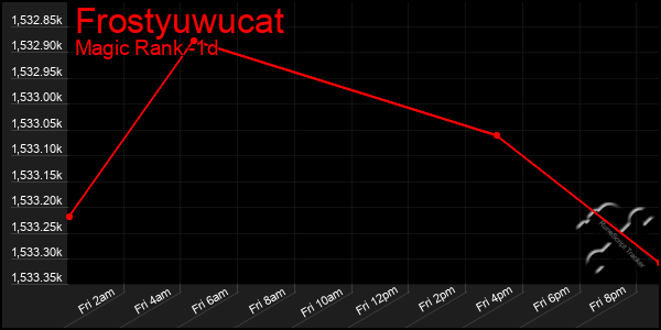 Last 24 Hours Graph of Frostyuwucat