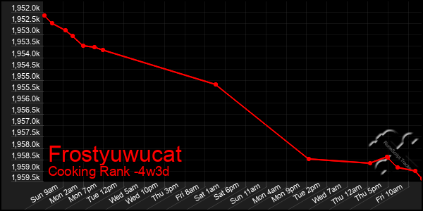 Last 31 Days Graph of Frostyuwucat