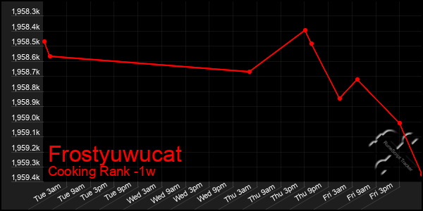 Last 7 Days Graph of Frostyuwucat