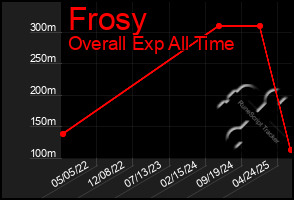 Total Graph of Frosy