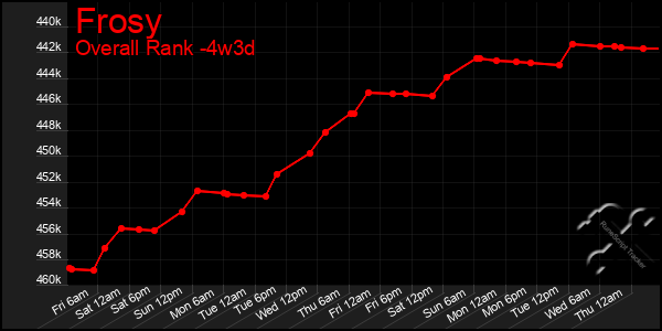 Last 31 Days Graph of Frosy
