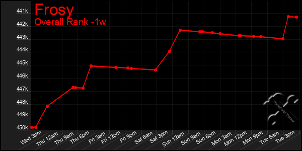 Last 7 Days Graph of Frosy