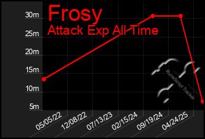 Total Graph of Frosy