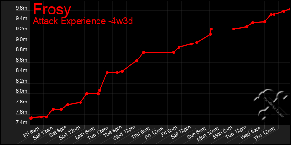 Last 31 Days Graph of Frosy