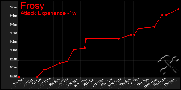 Last 7 Days Graph of Frosy