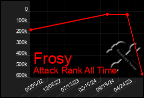 Total Graph of Frosy