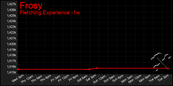 Last 7 Days Graph of Frosy