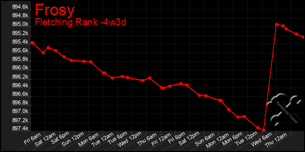 Last 31 Days Graph of Frosy