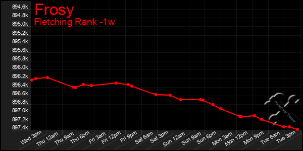 Last 7 Days Graph of Frosy
