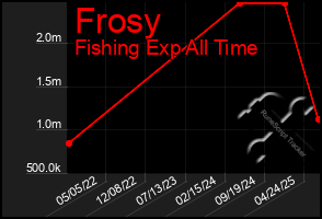Total Graph of Frosy