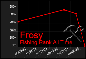 Total Graph of Frosy