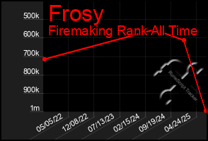 Total Graph of Frosy