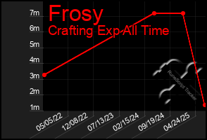 Total Graph of Frosy