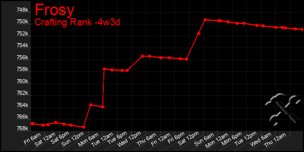 Last 31 Days Graph of Frosy
