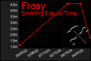Total Graph of Frosy