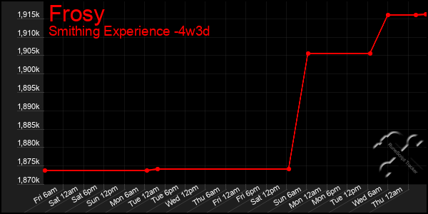 Last 31 Days Graph of Frosy