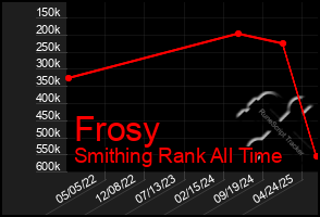 Total Graph of Frosy