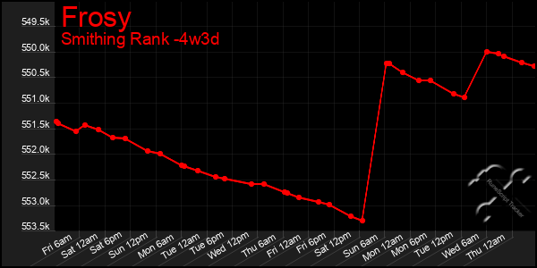 Last 31 Days Graph of Frosy