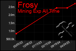 Total Graph of Frosy