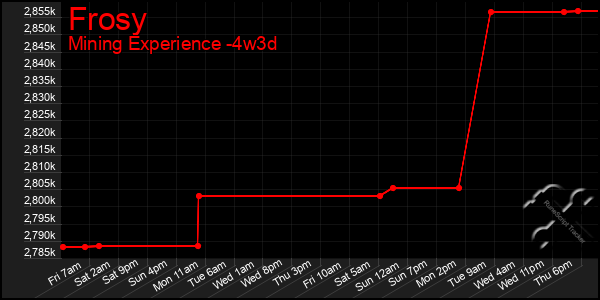 Last 31 Days Graph of Frosy