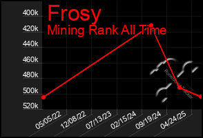 Total Graph of Frosy